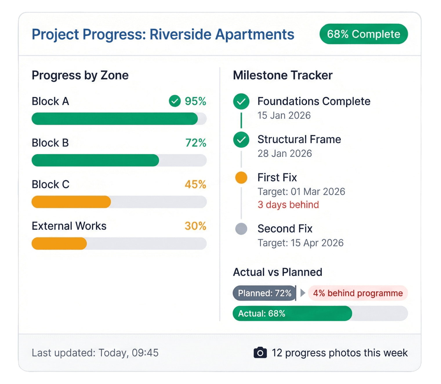 Construction progress tracking software showing zone completion, milestone monitoring, and actual vs planned comparison