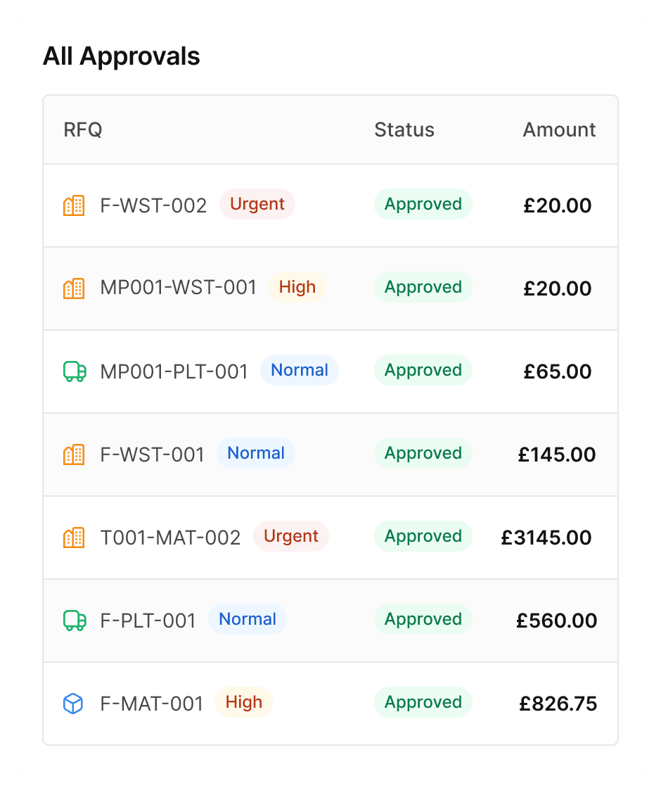Granular permissions and custom workflows