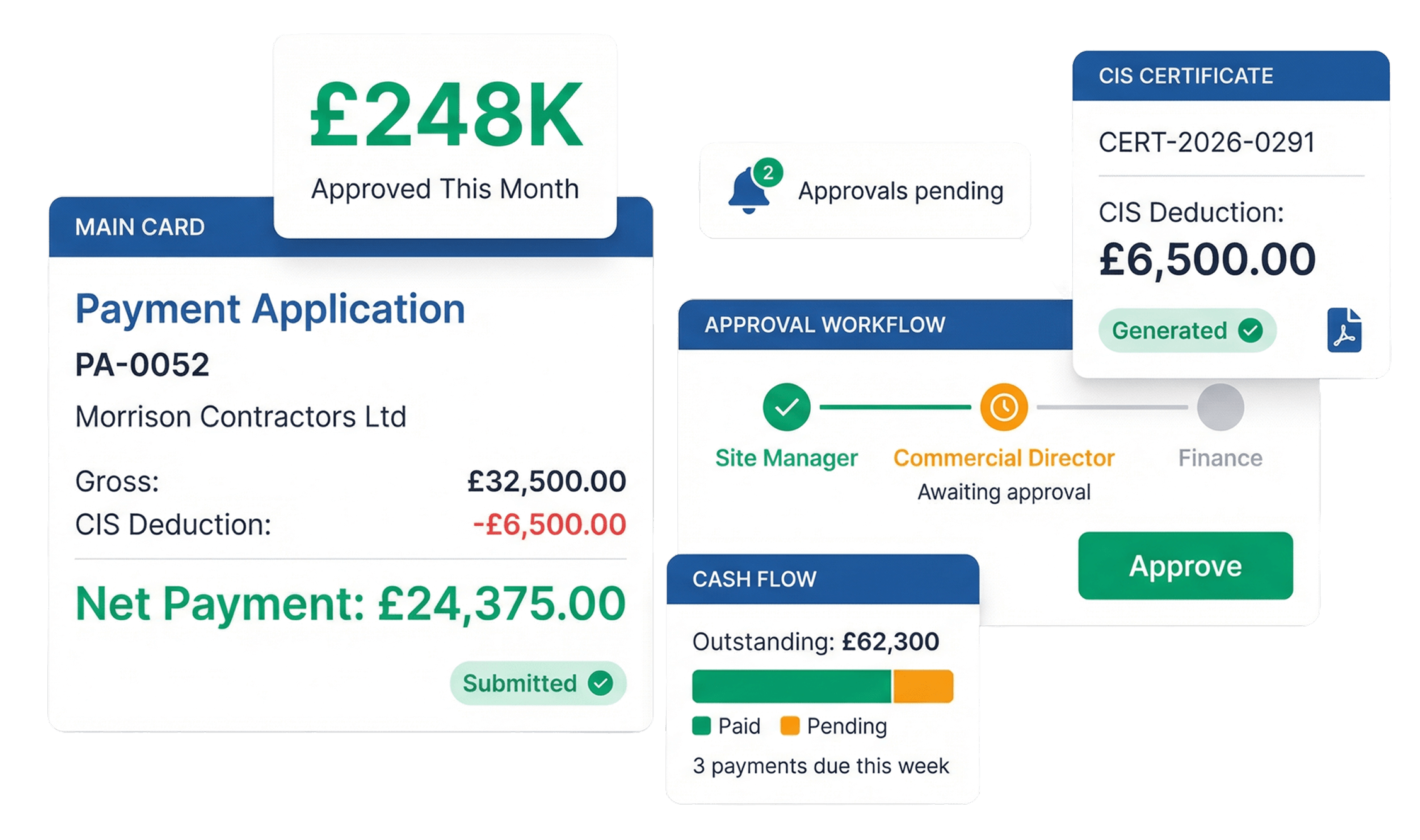 Construction payment software showing payment applications, approval workflows, CIS certificates, and cash flow dashboard