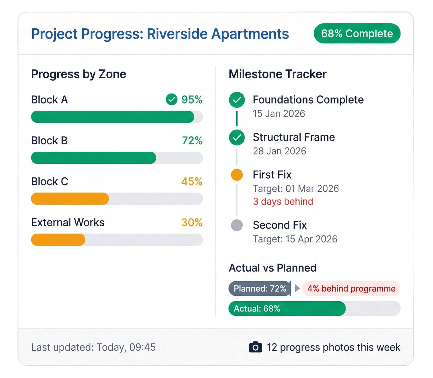Construction progress tracking software showing zone completion, milestone monitoring, and actual vs planned comparison
